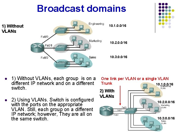 Broadcast domains 1) Without VLANs 10. 1. 0. 0/16 10. 2. 0. 0/16 10.