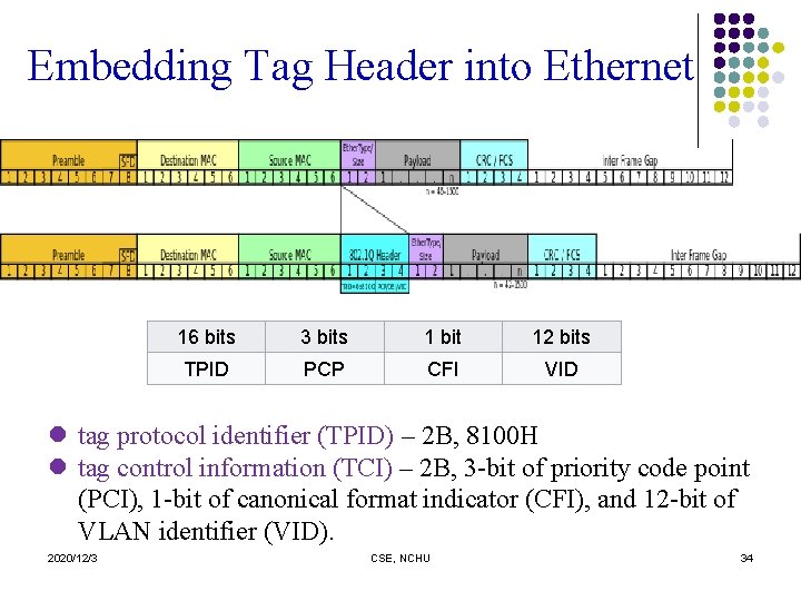 Embedding Tag Header into Ethernet 16 bits 3 bits 1 bit 12 bits TPID