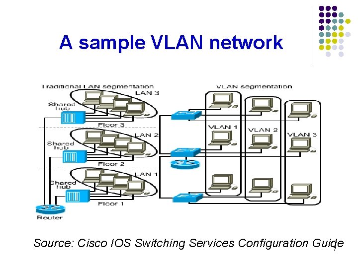 A sample VLAN network Source: Cisco IOS Switching Services Configuration Guide 7 
