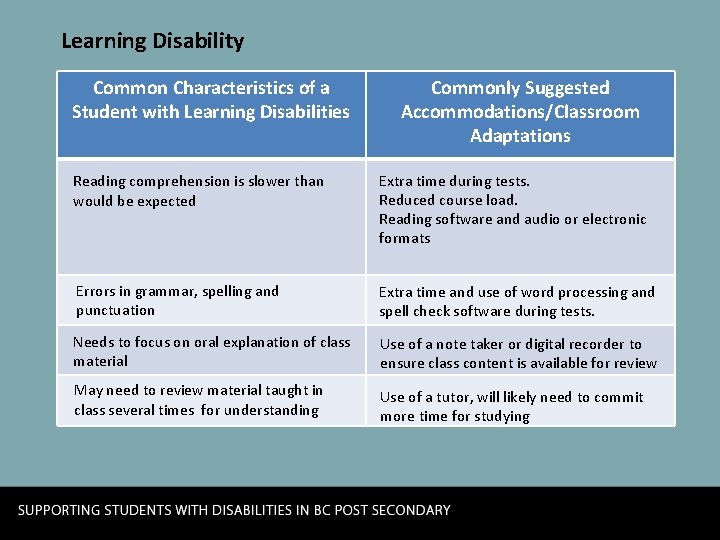 Learning Disability Common Characteristics of a Student with Learning Disabilities Commonly Suggested Accommodations/Classroom Adaptations