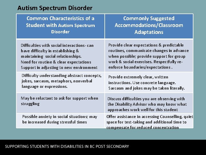 Autism Spectrum Disorder Common Characteristics of a Student with Autism Spectrum Disorder Commonly Suggested