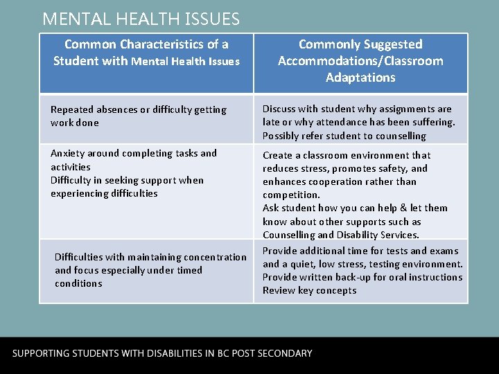 MENTAL HEALTH ISSUES Common Characteristics of a Student with Mental Health Issues Commonly Suggested