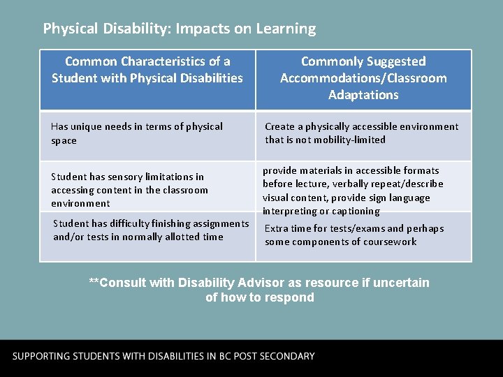 Physical Disability: Impacts on Learning Common Characteristics of a Student with Physical Disabilities Has