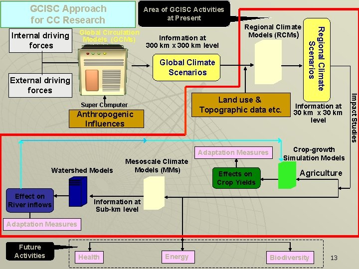 GCISC Approach for CC Research Area of GCISC Activities at Present Internal driving forces