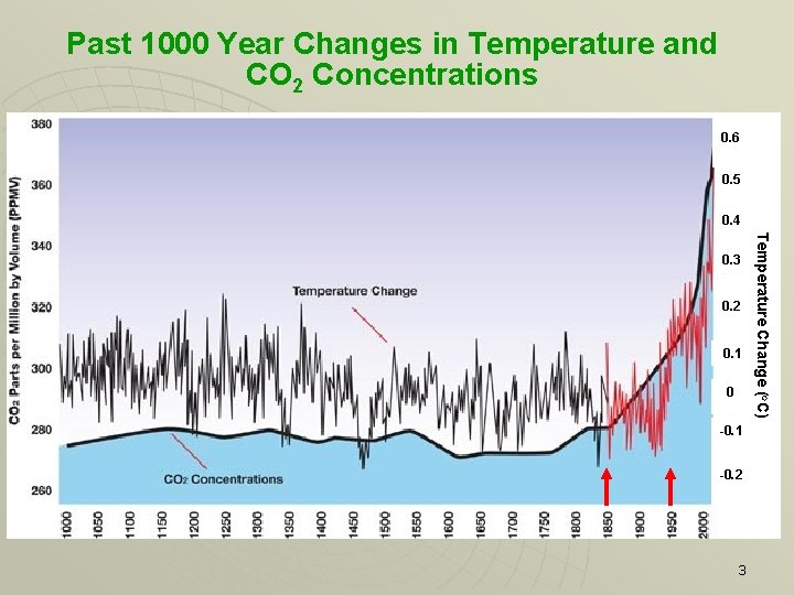 Past 1000 Year Changes in Temperature and CO 2 Concentrations 0. 6 0. 5