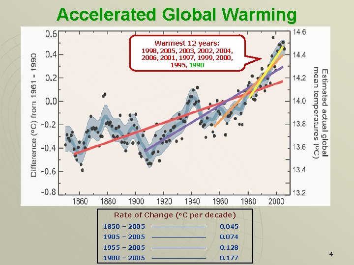 Accelerated Global Warming Warmest 12 years: 1998, 2005, 2003, 2002, 2004, 2006, 2001, 1997,