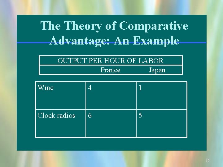 The Theory of Comparative Advantage: An Example OUTPUT PER HOUR OF LABOR France Japan