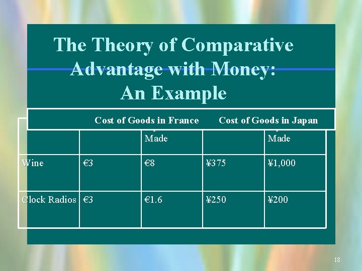 The Theory of Comparative Advantage with Money: An Example Cost of Goods in France