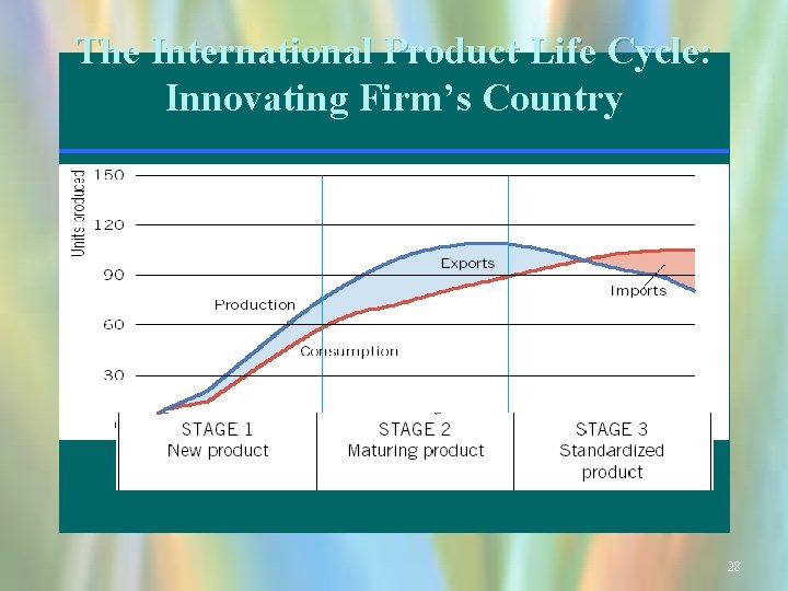 The International Product Life Cycle: Innovating Firm’s Country 28 