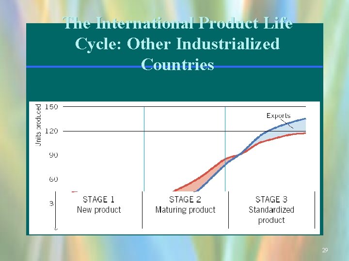 The International Product Life Cycle: Other Industrialized Countries 29 