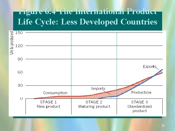Figure 6. 4 The International Product Life Cycle: Less Developed Countries 30 