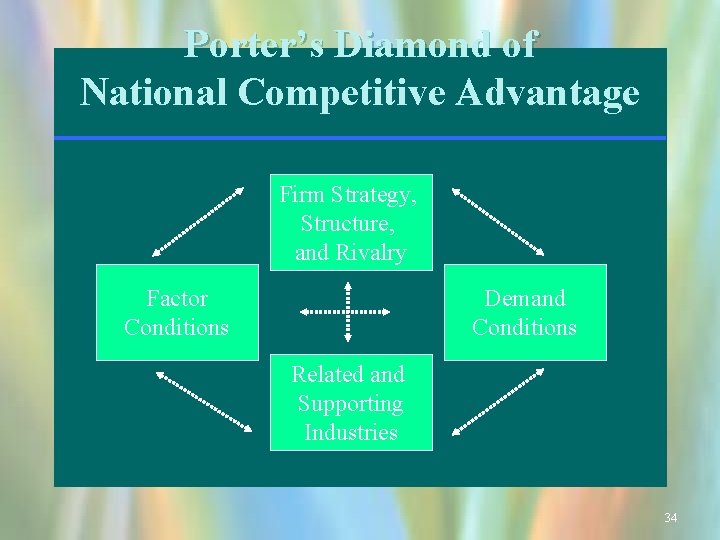 Porter’s Diamond of National Competitive Advantage Firm Strategy, Structure, and Rivalry Factor Conditions Demand