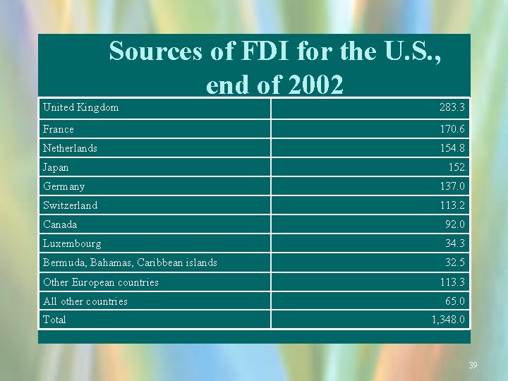 Sources of FDI for the U. S. , end of 2002 United Kingdom 283.