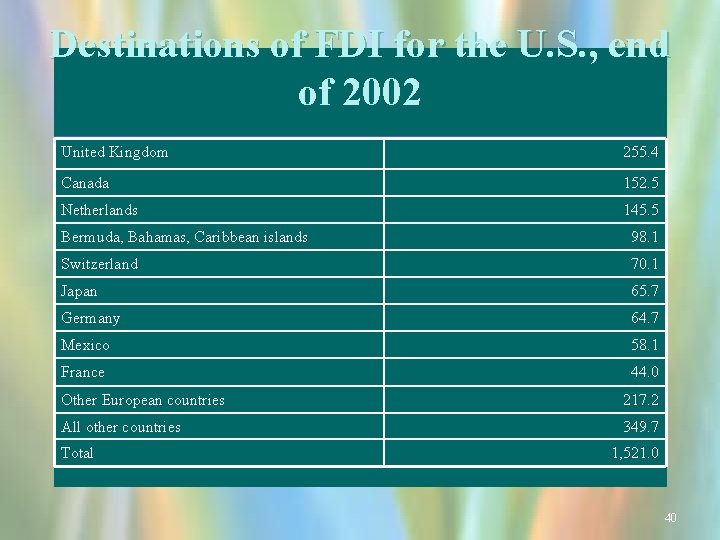 Destinations of FDI for the U. S. , end of 2002 United Kingdom 255.