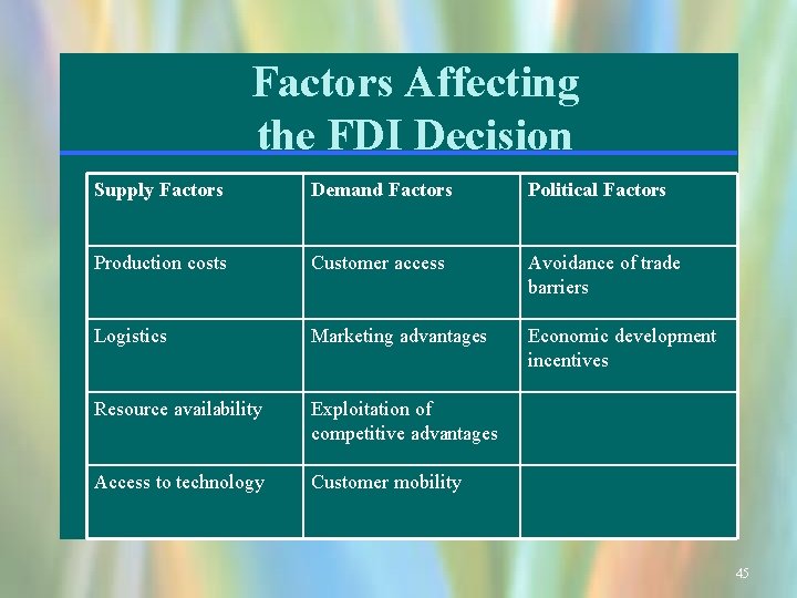 Factors Affecting the FDI Decision Supply Factors Demand Factors Political Factors Production costs Customer