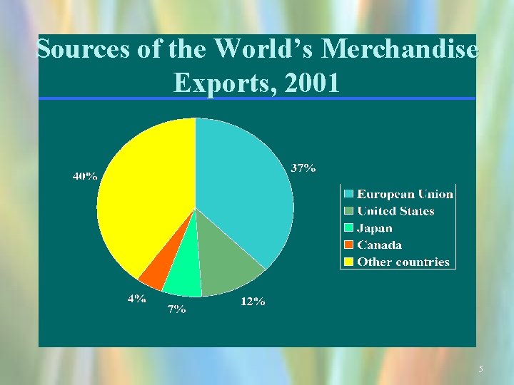 Sources of the World’s Merchandise Exports, 2001 5 