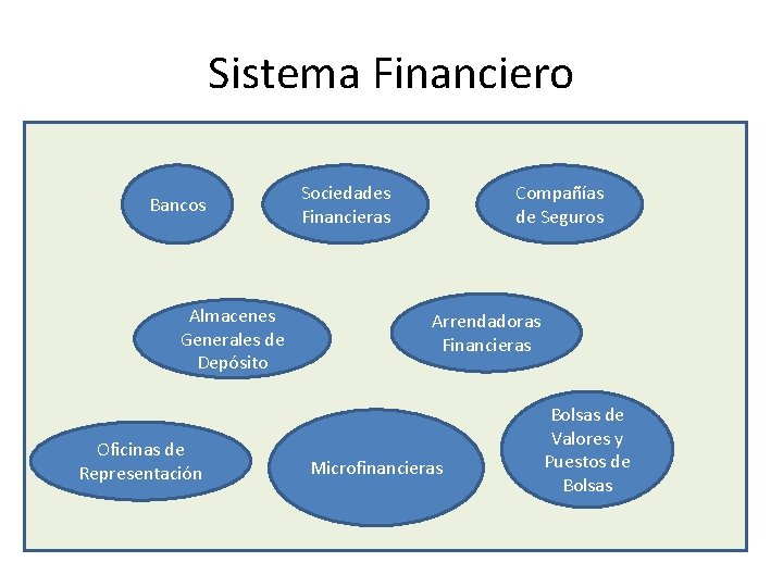 Sistema Financiero Bancos Almacenes Generales de Depósito Oficinas de Representación Sociedades Financieras Compañías de