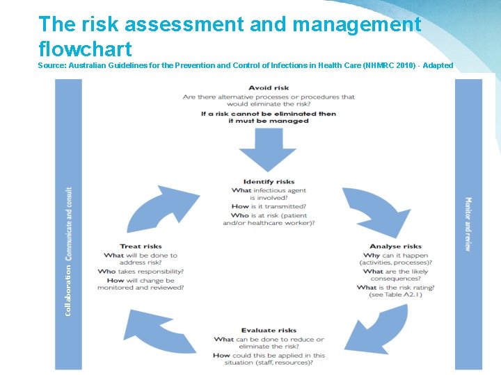 The risk assessment and management flowchart Collaboration Source: Australian Guidelines for the Prevention and