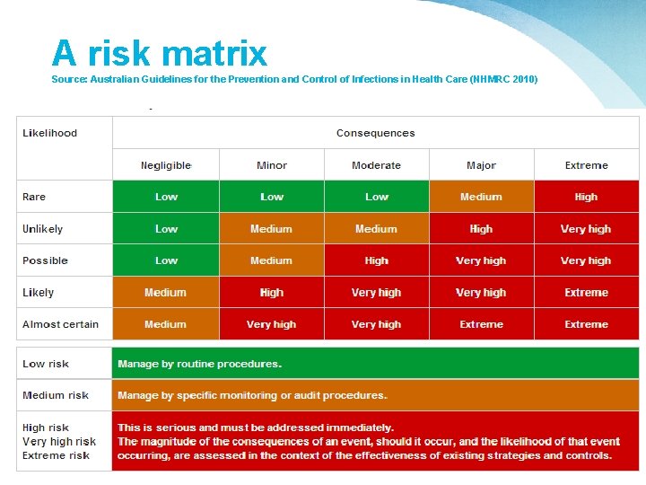 A risk matrix Source: Australian Guidelines for the Prevention and Control of Infections in