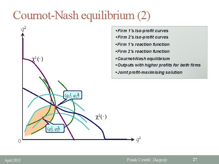 Cournot-Nash equilibrium (2) q 2 §Firm 1’s Iso-profit curves §Firm 2’s Iso-profit curves §Firm