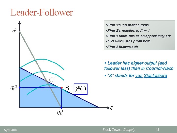 Leader-Follower §Firm 1’s Iso-profit curves q 2 §Firm 2’s reaction to firm 1 §Firm