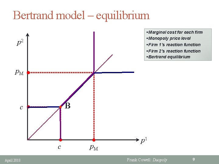 Bertrand model – equilibrium §Marginal cost for each firm §Monopoly price level §Firm 1’s