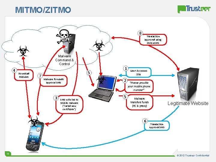 MITMO/ZITMO 8 Transaction approved using stolen SMS Malware Command & Control 4 Download Malware
