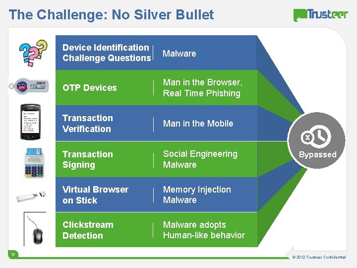 The Challenge: No Silver Bullet 15 Device Identification Challenge Questions Malware OTP Devices Man