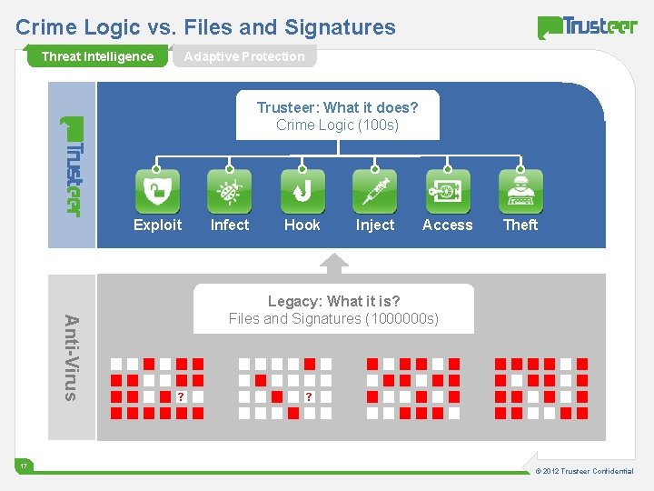 Crime Logic vs. Files and Signatures Threat Intelligence Adaptive Protection Trusteer: What it does?