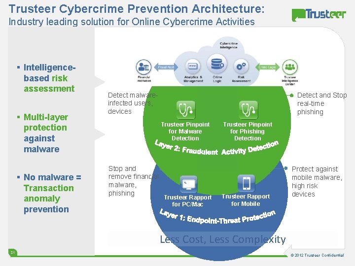 Trusteer Cybercrime Prevention Architecture: Industry leading solution for Online Cybercrime Activities § Intelligencebased risk