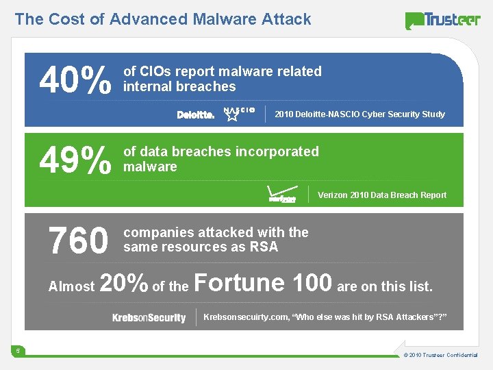The Cost of Advanced Malware Attack 40% of CIOs report malware related internal breaches