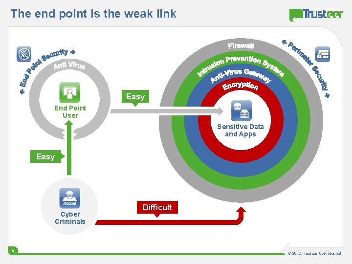 The end point is the weak link Easy End Point User Sensitive Data and