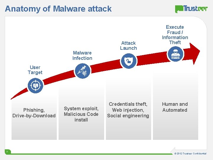 Anatomy of Malware attack Malware Infection Attack Launch Execute Fraud / Information Theft User