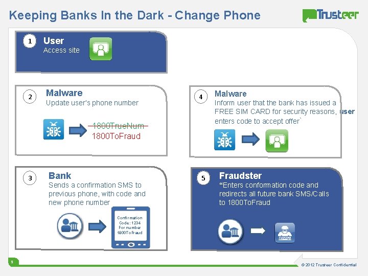 Keeping Banks In the Dark - Change Phone 1 User Access site 2 Malware