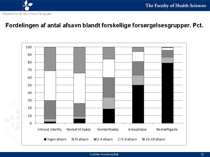 Fordelingen af antal afsavn blandt forskellige forsørgelsesgrupper. Pct. Carsten Kronborg Bak 12 