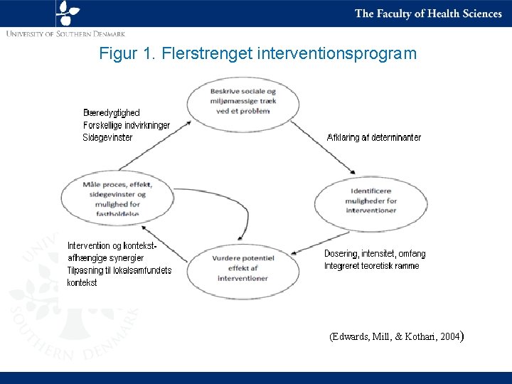 Figur 1. Flerstrenget interventionsprogram (Edwards, Mill, & Kothari, 2004) 