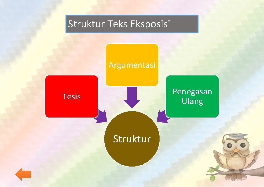 Struktur Teks Eksposisi Argumentasi Penegasan Ulang Tesis Struktur 