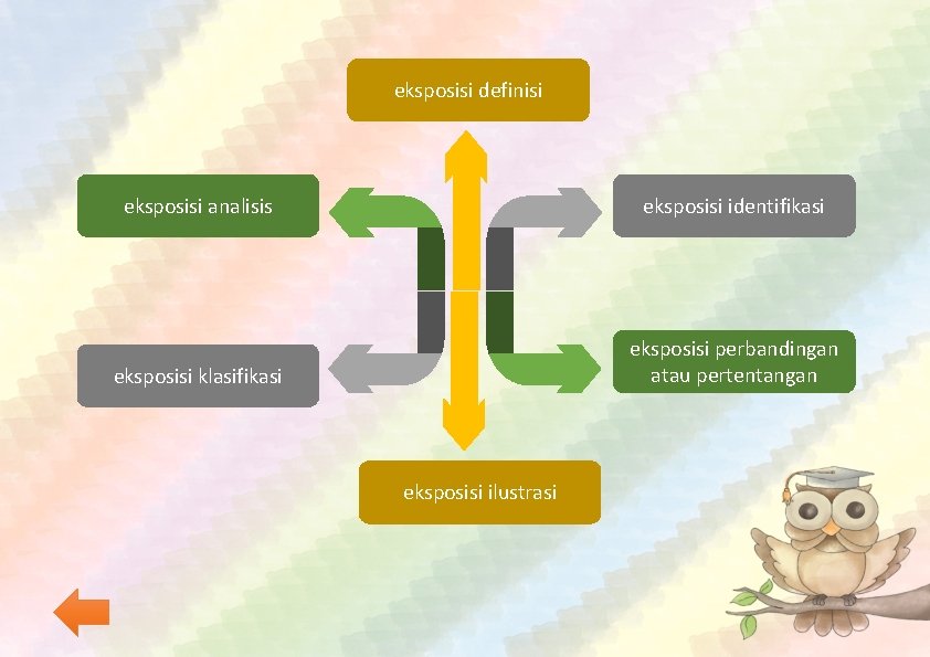 eksposisi definisi eksposisi analisis eksposisi identifikasi eksposisi klasifikasi eksposisi perbandingan atau pertentangan eksposisi ilustrasi