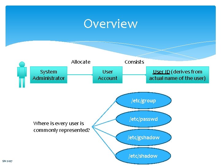 Overview Allocate System Administrator Consists User Account User ID (derives from actual name of