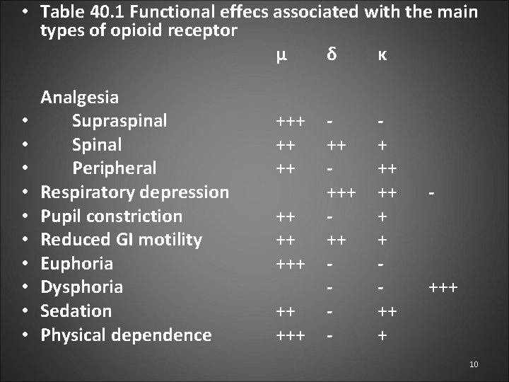  • Table 40. 1 Functional effecs associated with the main types of opioid