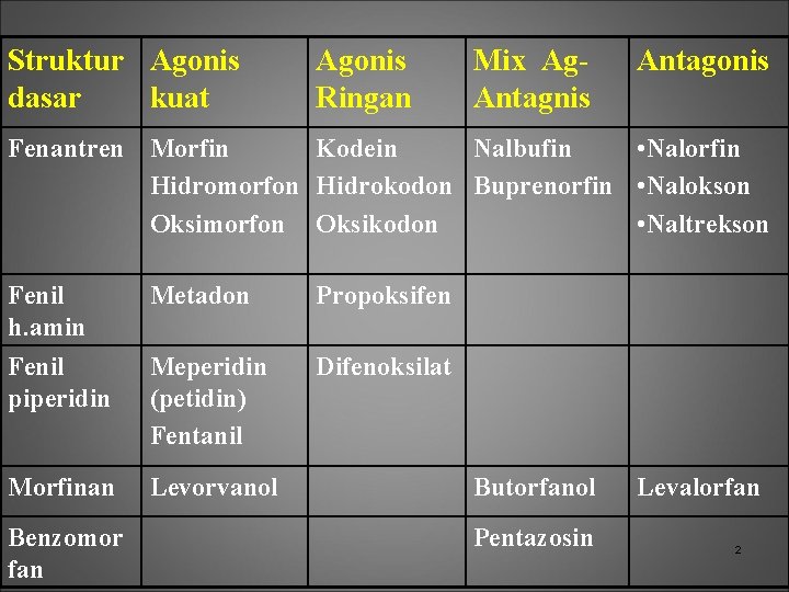 Struktur Agonis dasar kuat Agonis Ringan Mix Ag. Antagnis Antagonis Fenantren Morfin Kodein Nalbufin