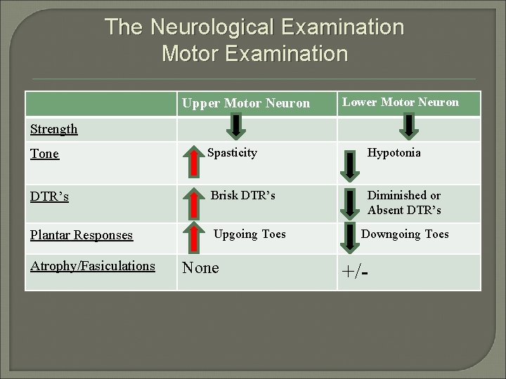 The Neurological Examination Motor Examination Upper Motor Neuron Lower Motor Neuron Strength Tone Spasticity