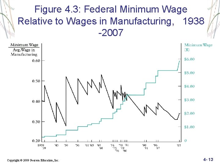 Figure 4. 3: Federal Minimum Wage Relative to Wages in Manufacturing, 1938 -2007 Copyright