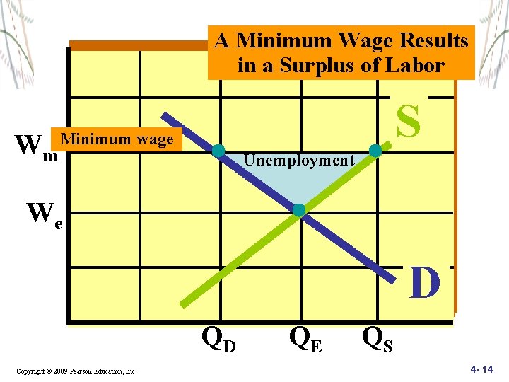 A Minimum Wage Results in a Surplus of Labor Wm S Minimum wage Unemployment