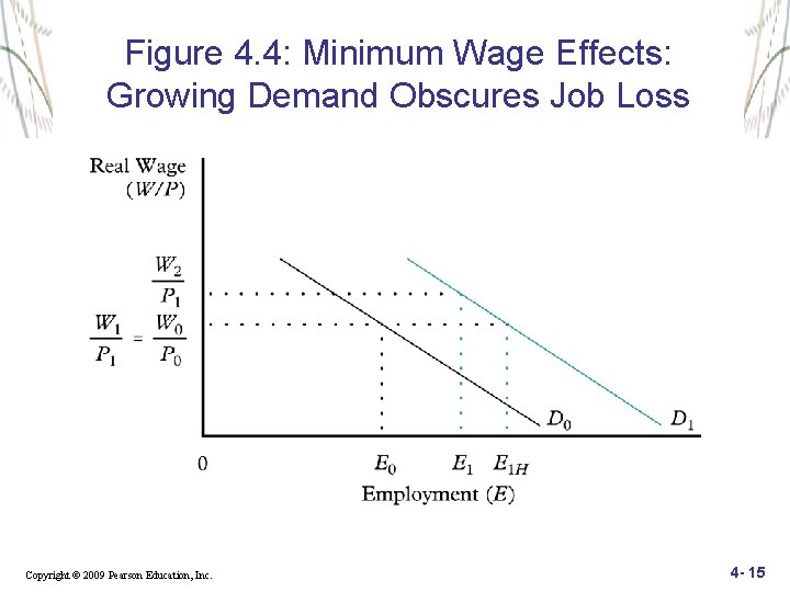 Figure 4. 4: Minimum Wage Effects: Growing Demand Obscures Job Loss Copyright © 2009