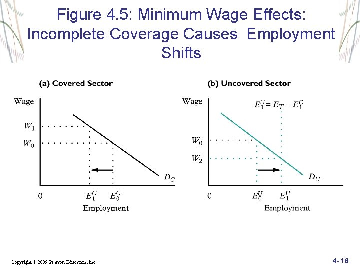 Figure 4. 5: Minimum Wage Effects: Incomplete Coverage Causes Employment Shifts Copyright © 2009