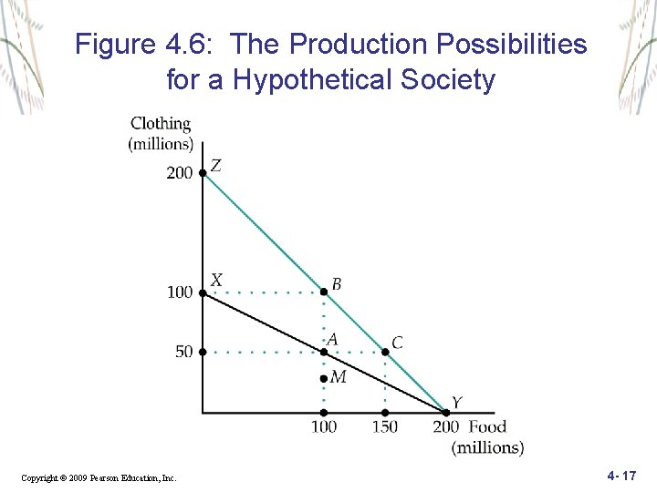 Figure 4. 6: The Production Possibilities for a Hypothetical Society Copyright © 2009 Pearson