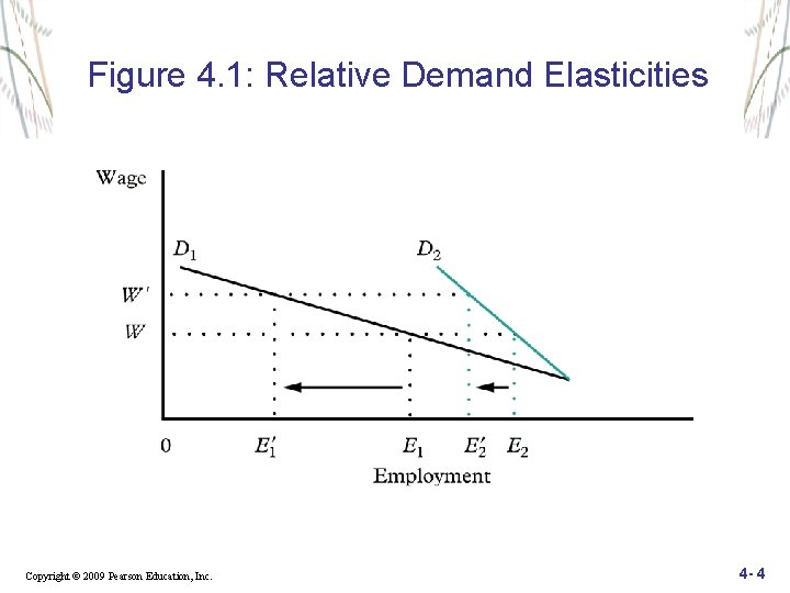 Figure 4. 1: Relative Demand Elasticities Copyright © 2009 Pearson Education, Inc. 4 -