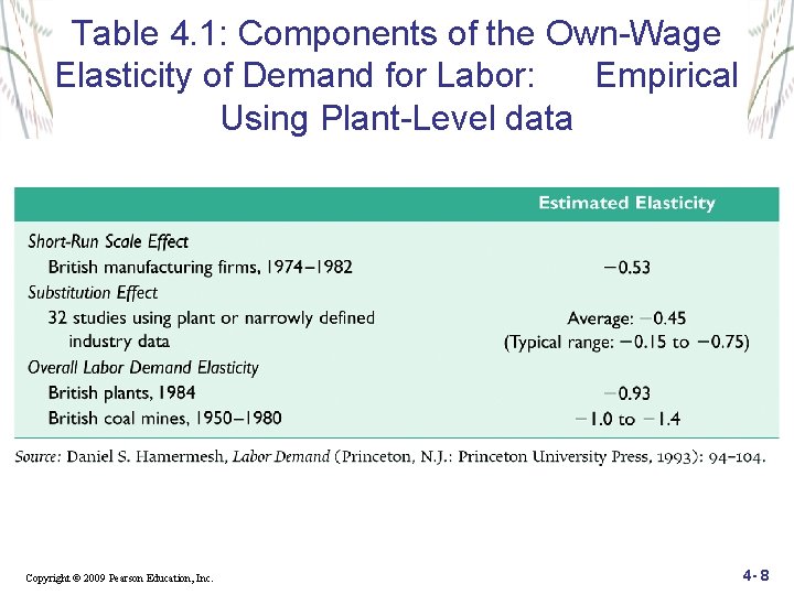 Table 4. 1: Components of the Own-Wage Elasticity of Demand for Labor: Empirical Using