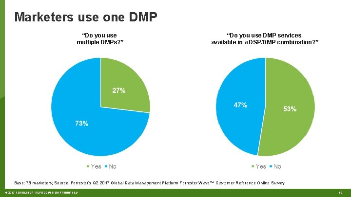Marketers use one DMP “Do you use multiple DMPs? ” “Do you use DMP